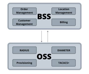 نقش OSS و BSS در سازمان‌ها و شرکت‌ها - SandIT